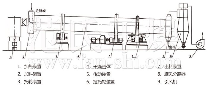 回转滚筒干燥机 回转滚筒干燥机