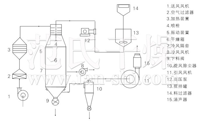 压力式喷雾干燥机结构示意图 压力式喷雾干燥机结构示意图