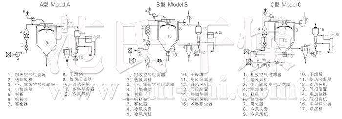 中药浸膏喷雾干燥机结构示意图